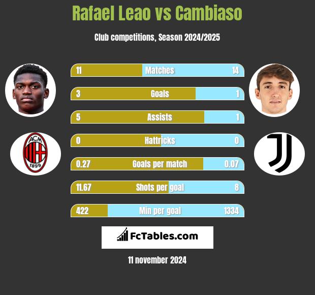 Rafael Leao vs Cambiaso h2h player stats