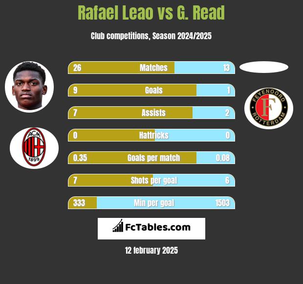 Rafael Leao vs G. Read h2h player stats