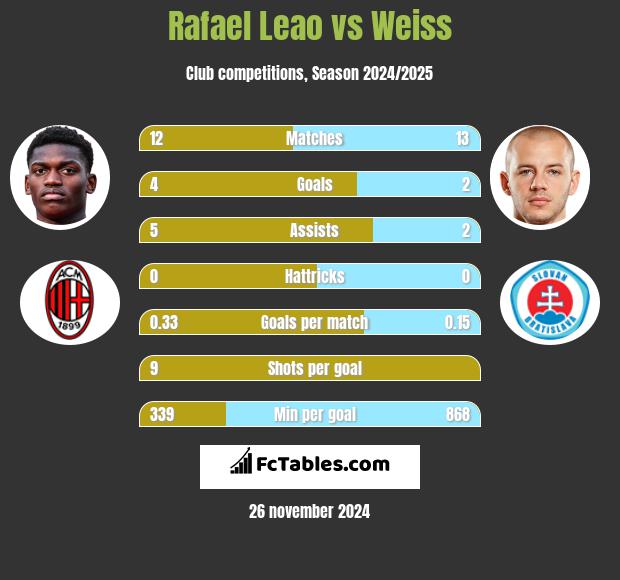 Rafael Leao vs Weiss h2h player stats