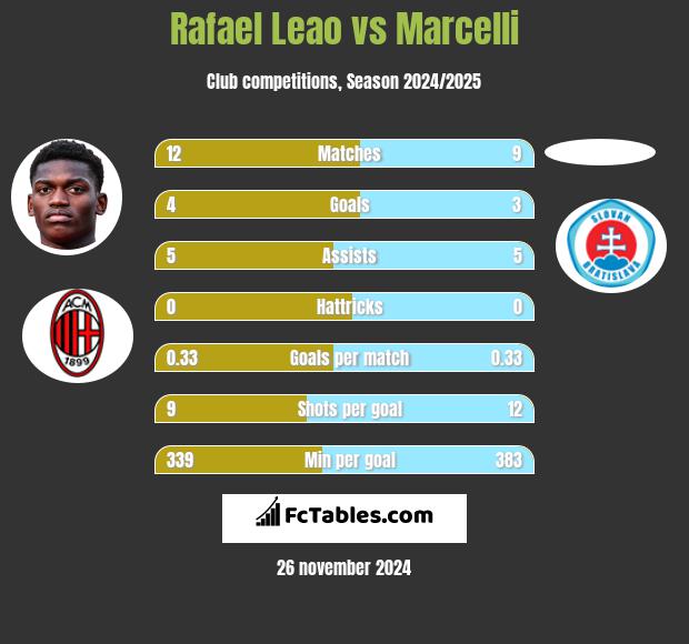 Rafael Leao vs Marcelli h2h player stats