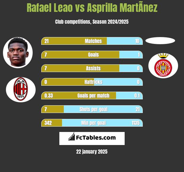 Rafael Leao vs Asprilla MartÃ­nez h2h player stats