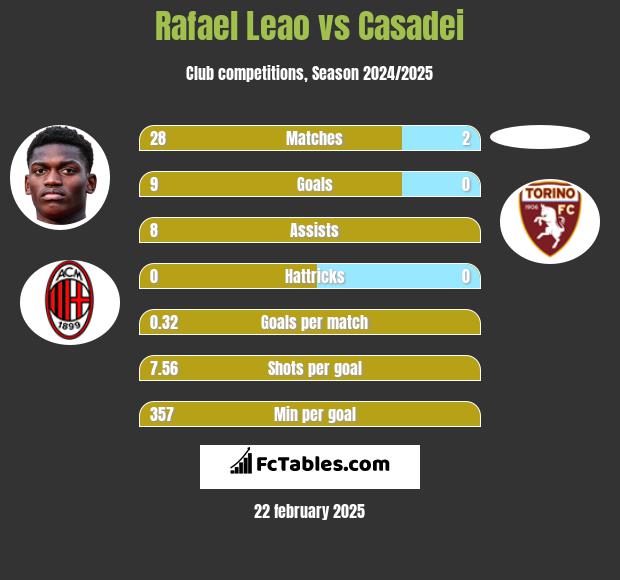 Rafael Leao vs Casadei h2h player stats