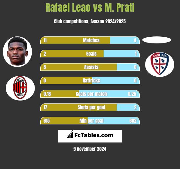 Rafael Leao vs M. Prati h2h player stats