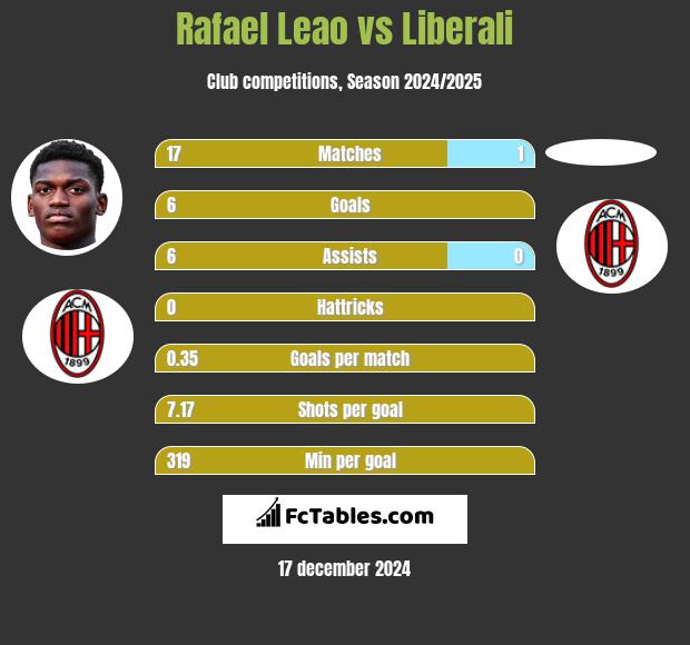 Rafael Leao vs Liberali h2h player stats