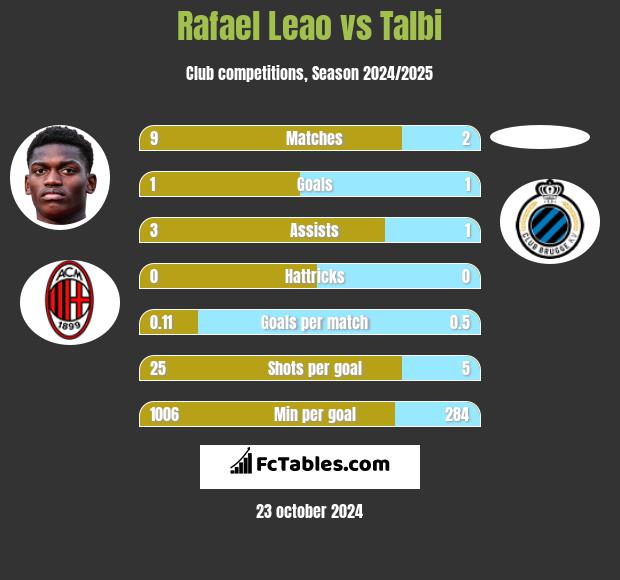 Rafael Leao vs Talbi h2h player stats