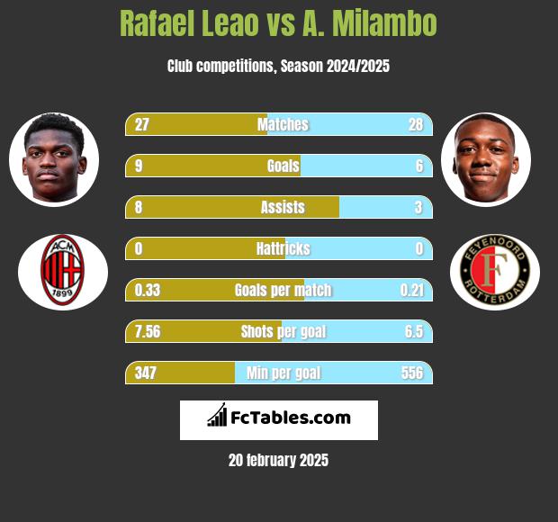 Rafael Leao vs A. Milambo h2h player stats