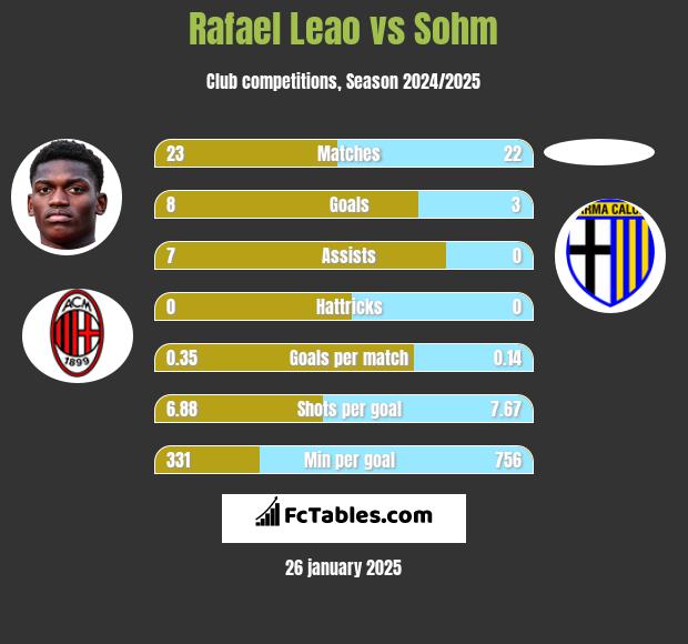 Rafael Leao vs Sohm h2h player stats