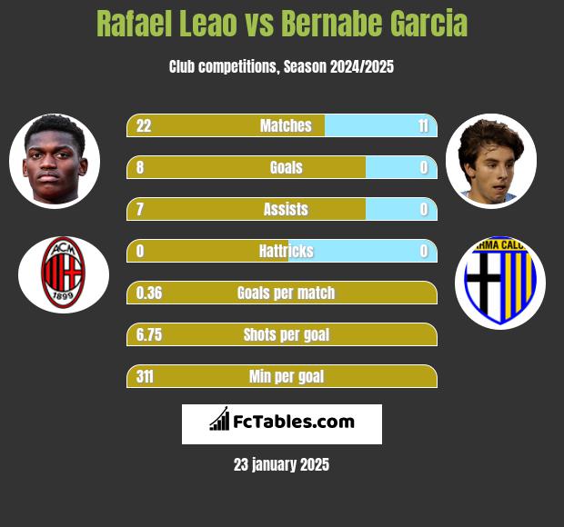 Rafael Leao vs Bernabe Garcia h2h player stats