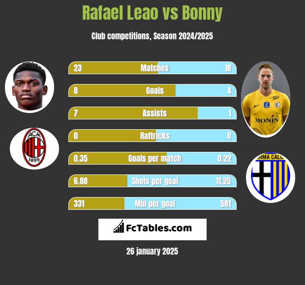 Rafael Leao vs Bonny h2h player stats