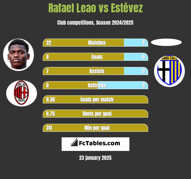 Rafael Leao vs Estévez h2h player stats