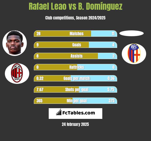 Rafael Leao vs B. Domínguez h2h player stats