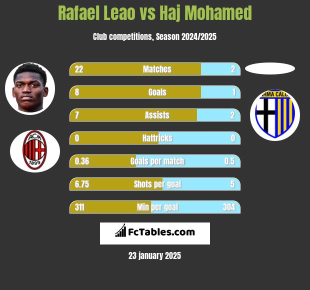 Rafael Leao vs Haj Mohamed h2h player stats