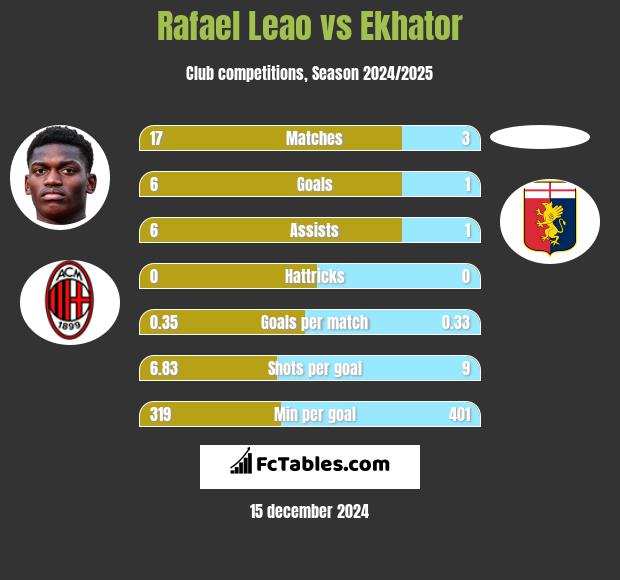 Rafael Leao vs Ekhator h2h player stats