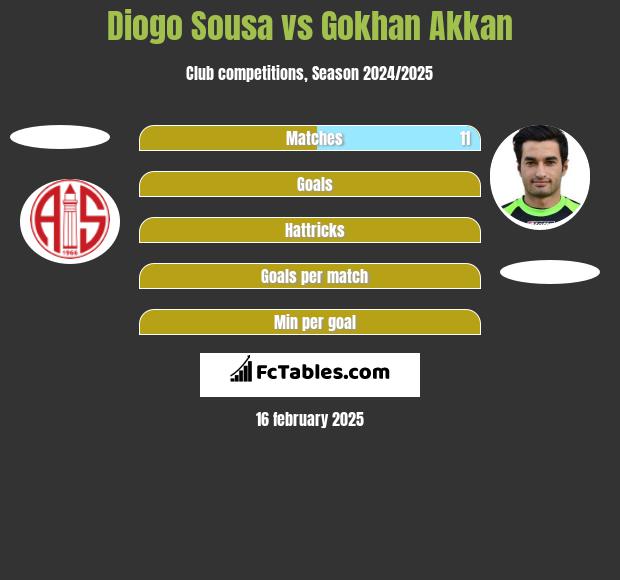 Diogo Sousa vs Gokhan Akkan h2h player stats