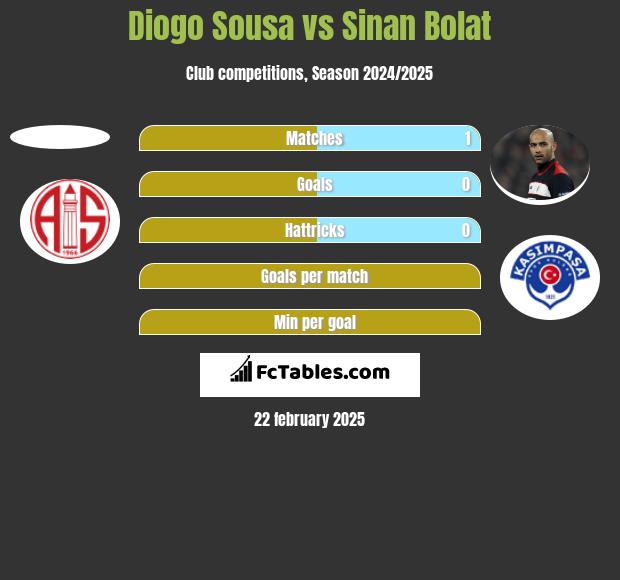 Diogo Sousa vs Sinan Bolat h2h player stats