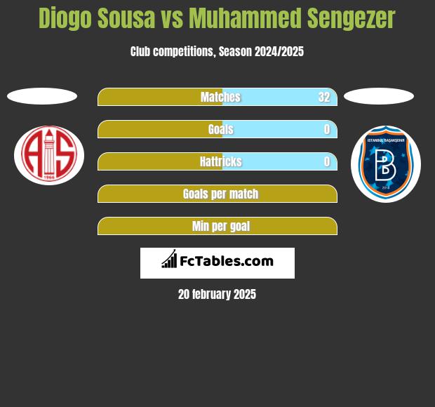 Diogo Sousa vs Muhammed Sengezer h2h player stats