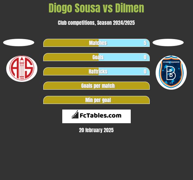 Diogo Sousa vs Dilmen h2h player stats