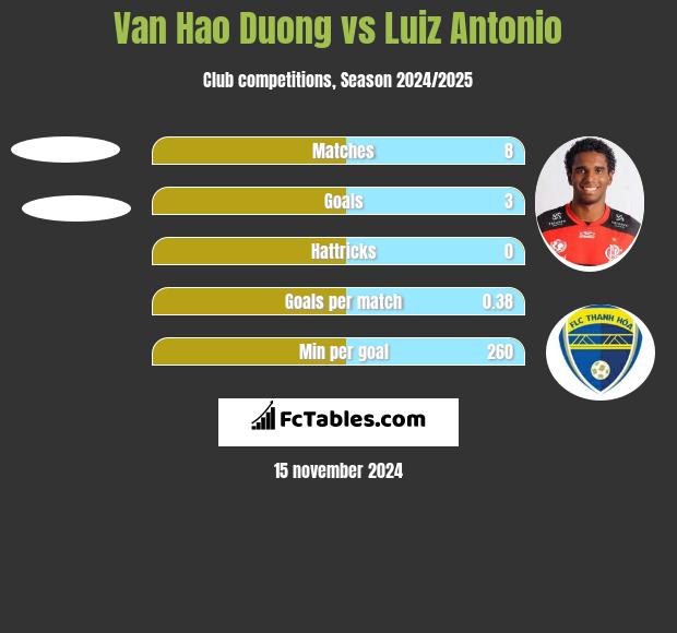 Van Hao Duong vs Luiz Antonio h2h player stats