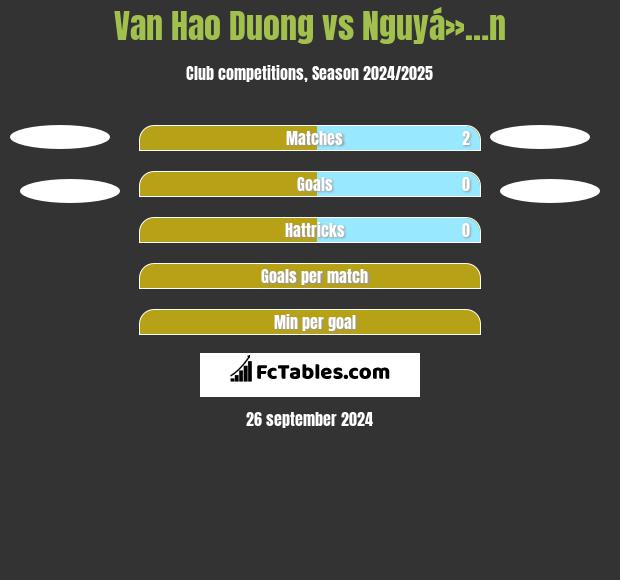 Van Hao Duong vs Nguyá»…n h2h player stats