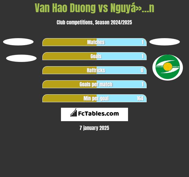 Van Hao Duong vs Nguyá»…n h2h player stats