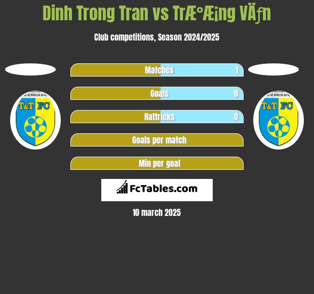 Dinh Trong Tran vs TrÆ°Æ¡ng VÄƒn h2h player stats