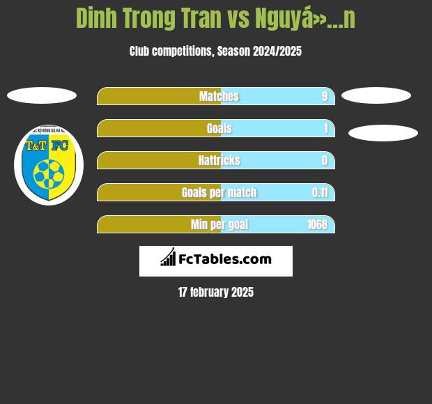 Dinh Trong Tran vs Nguyá»…n h2h player stats