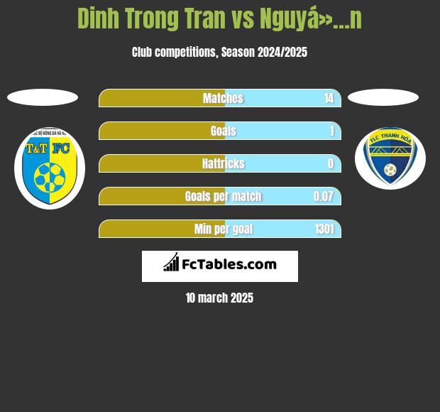 Dinh Trong Tran vs Nguyá»…n h2h player stats