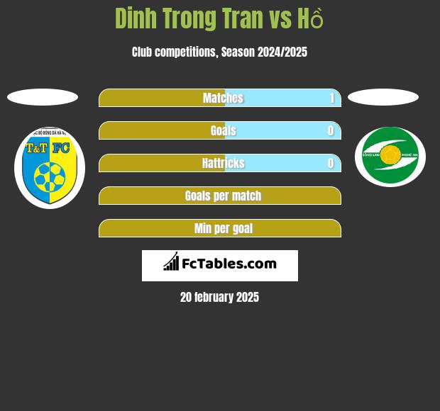 Dinh Trong Tran vs Hồ h2h player stats