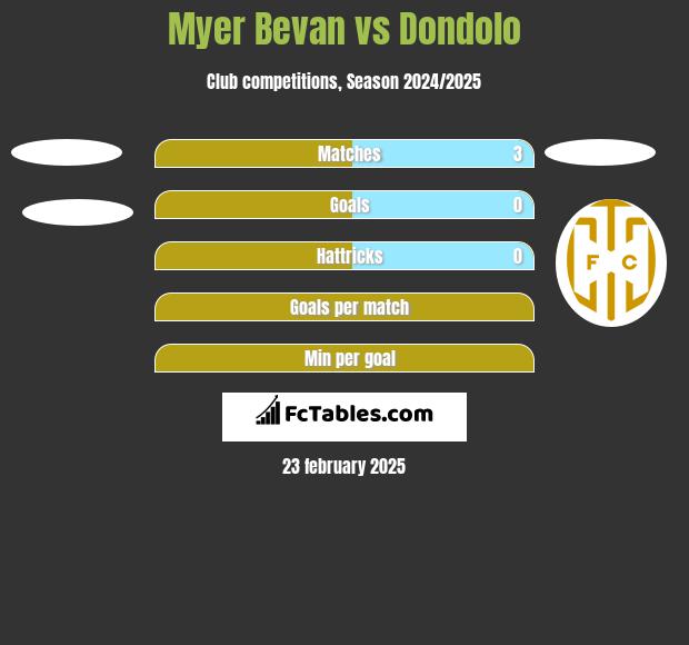 Myer Bevan vs Dondolo h2h player stats