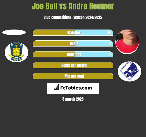 Joe Bell vs Andre Roemer h2h player stats