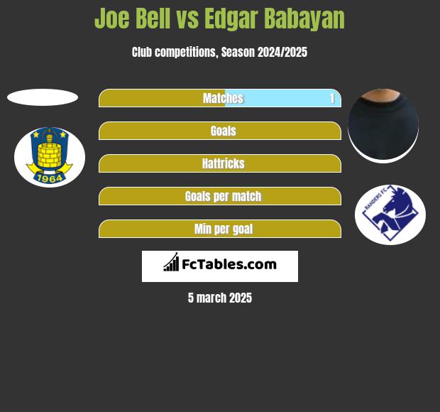 Joe Bell vs Edgar Babayan h2h player stats