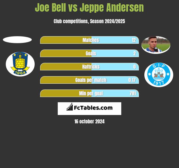 Joe Bell vs Jeppe Andersen h2h player stats