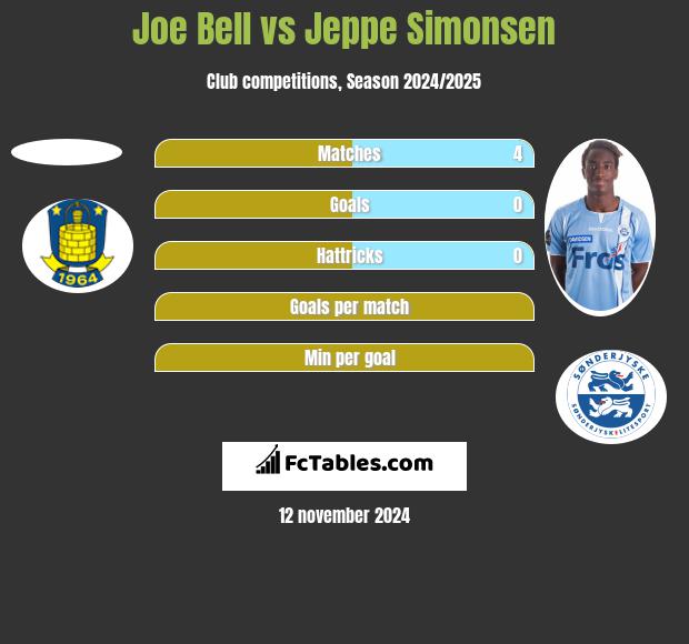 Joe Bell vs Jeppe Simonsen h2h player stats