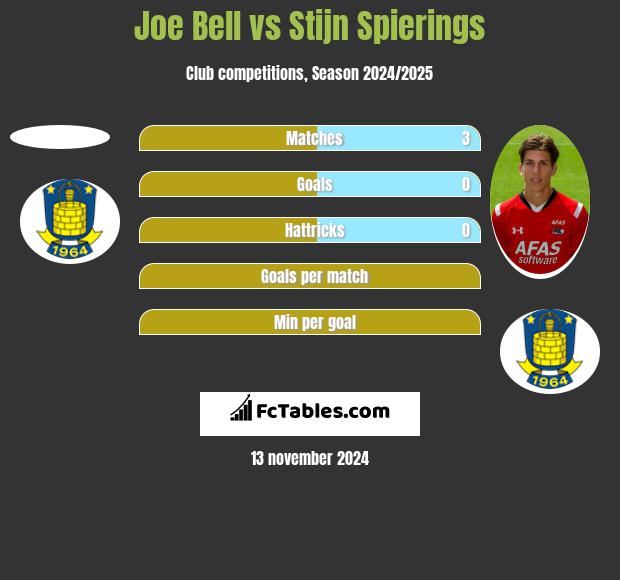 Joe Bell vs Stijn Spierings h2h player stats