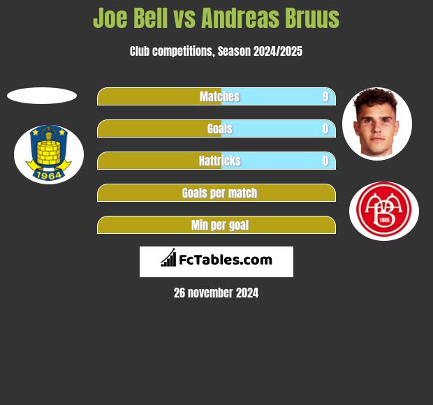 Joe Bell vs Andreas Bruus h2h player stats