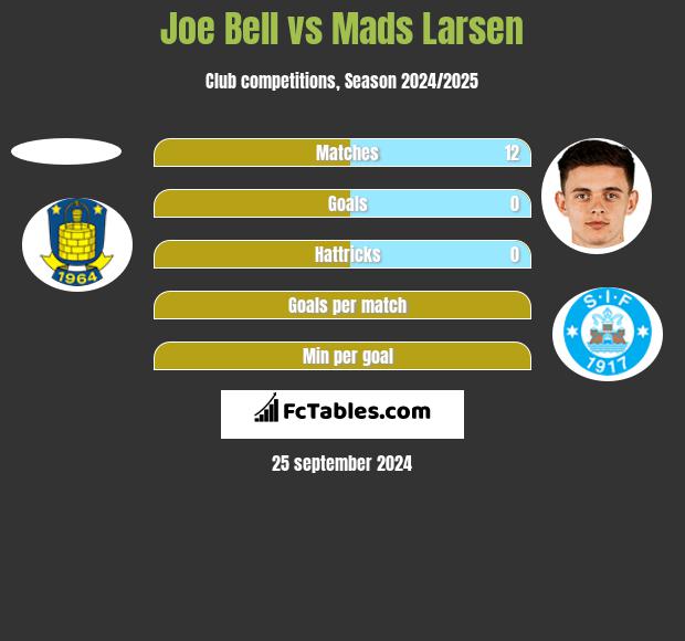 Joe Bell vs Mads Larsen h2h player stats