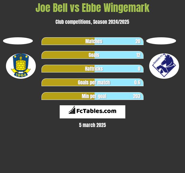 Joe Bell vs Ebbe Wingemark h2h player stats