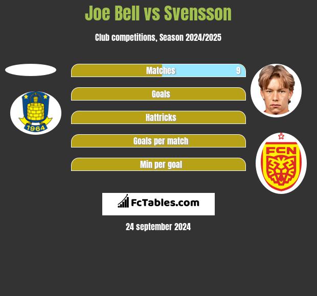 Joe Bell vs Svensson h2h player stats