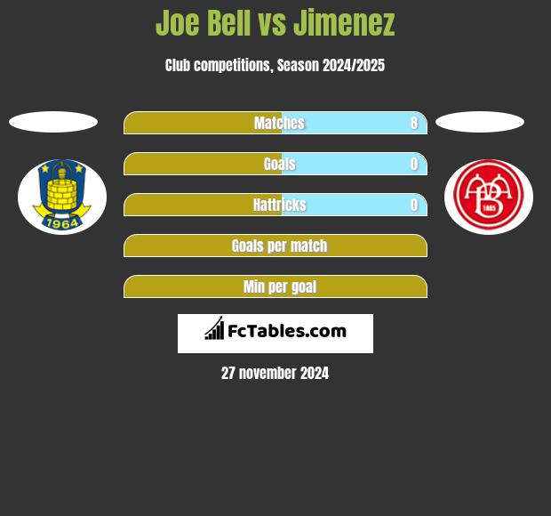 Joe Bell vs Jimenez h2h player stats