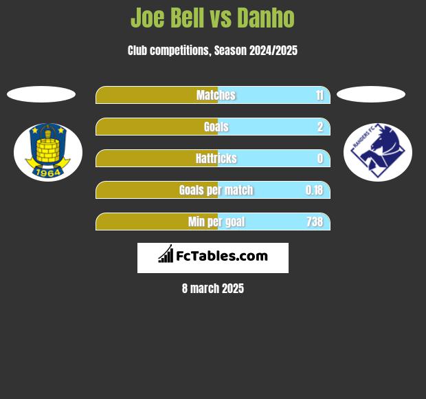 Joe Bell vs Danho h2h player stats