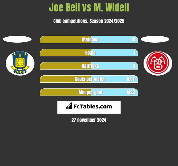 Joe Bell vs M. Widell h2h player stats