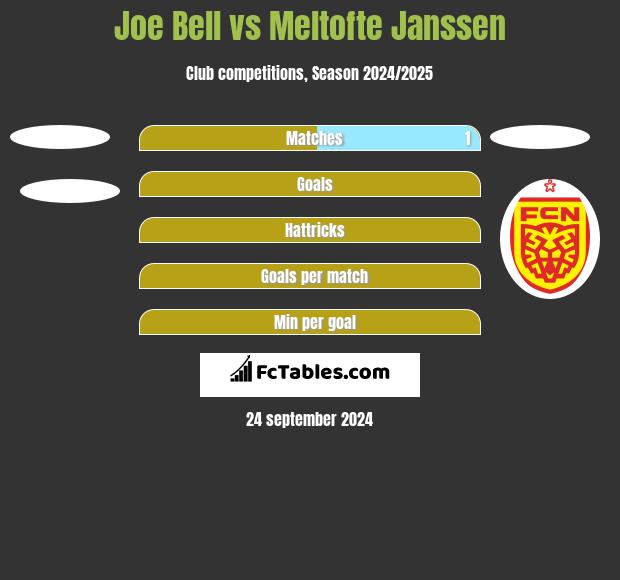 Joe Bell vs Meltofte Janssen h2h player stats