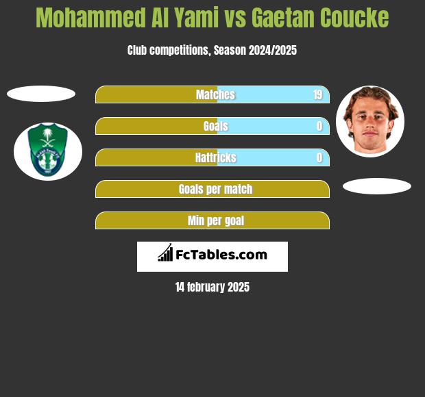 Mohammed Al Yami vs Gaetan Coucke h2h player stats