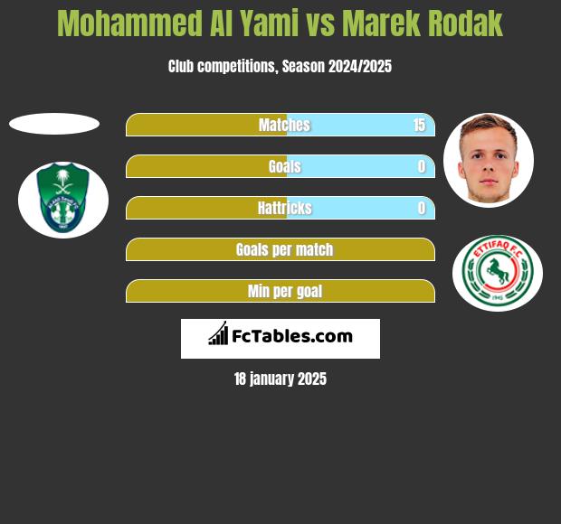 Mohammed Al Yami vs Marek Rodak h2h player stats