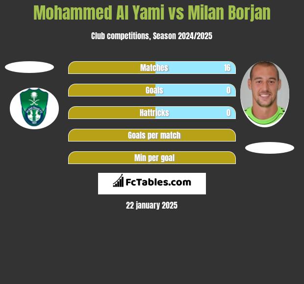 Mohammed Al Yami vs Milan Borjan h2h player stats