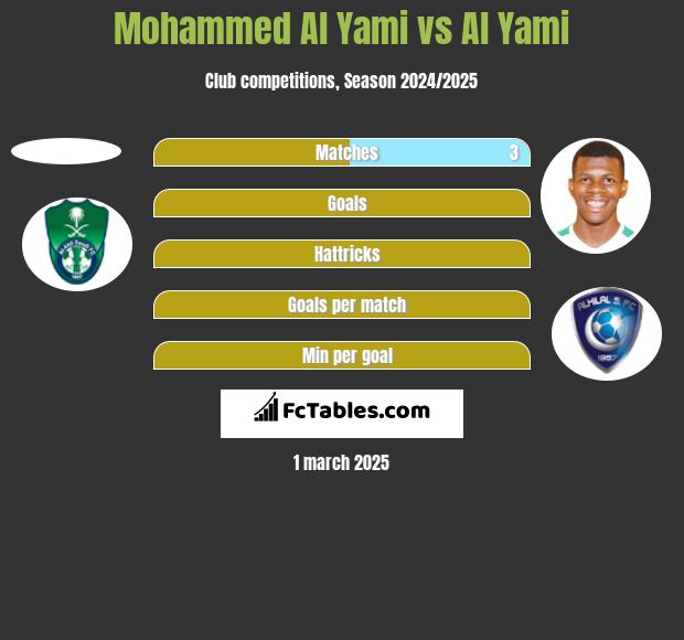 Mohammed Al Yami vs Al Yami h2h player stats