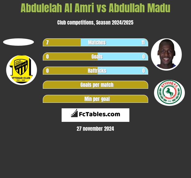 Abdulelah Al Amri vs Abdullah Madu h2h player stats