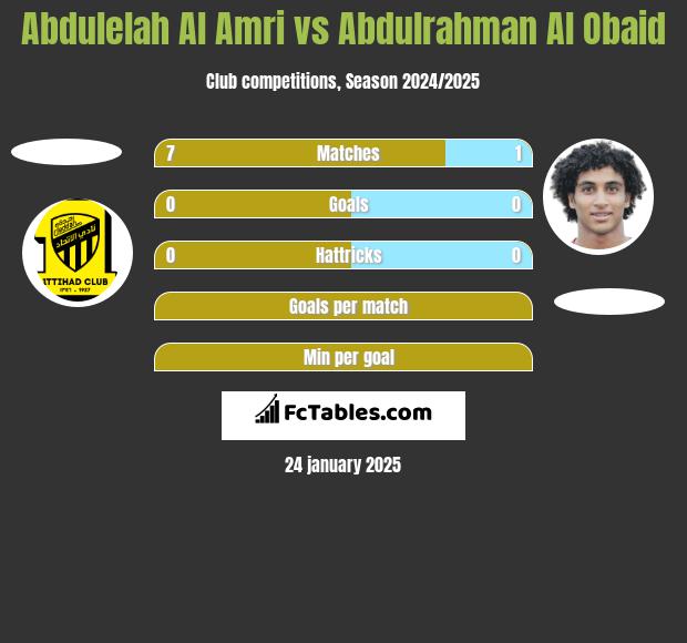 Abdulelah Al Amri vs Abdulrahman Al Obaid h2h player stats