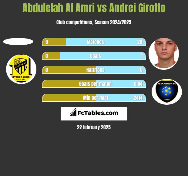 Abdulelah Al Amri vs Andrei Girotto h2h player stats