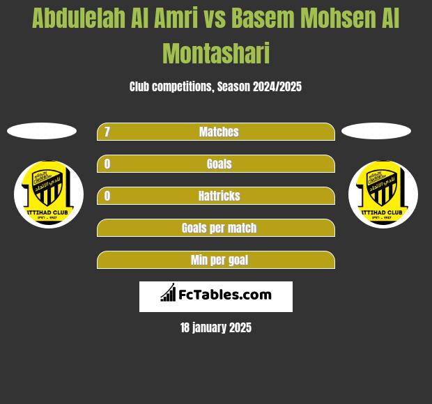 Abdulelah Al Amri vs Basem Mohsen Al Montashari h2h player stats